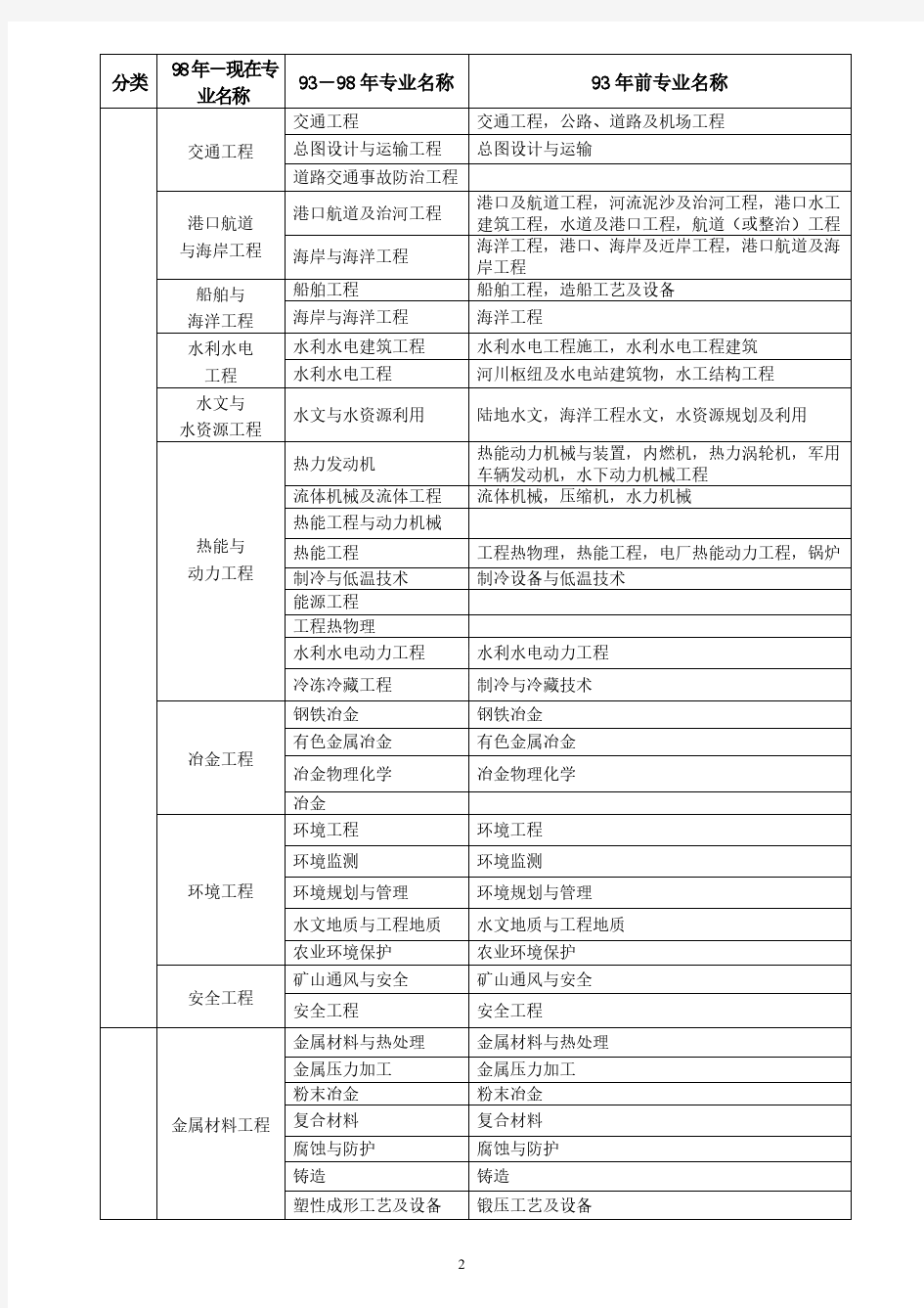 二建报考专业对应表