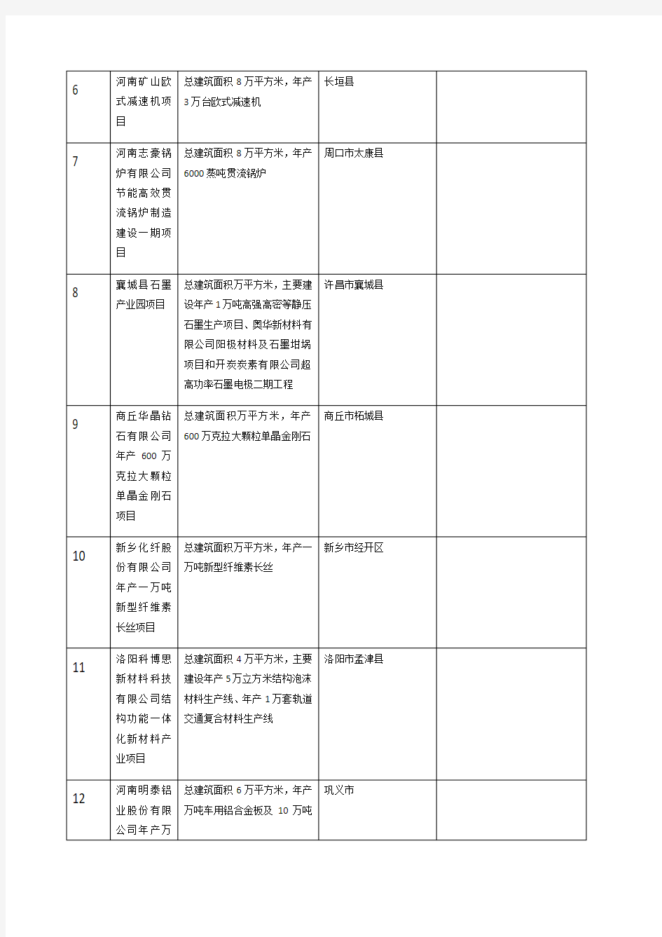 2019年河南省重点建设项目名单