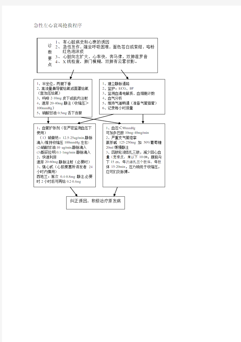 急性左心衰竭抢救程序