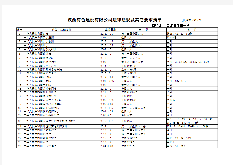 2019年法律法规及其它要求清单