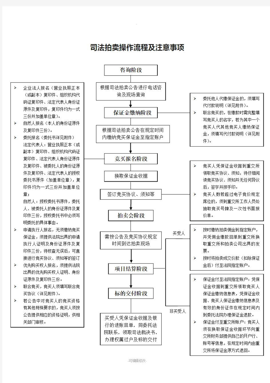 司法拍卖操作流程及注意事项(精)