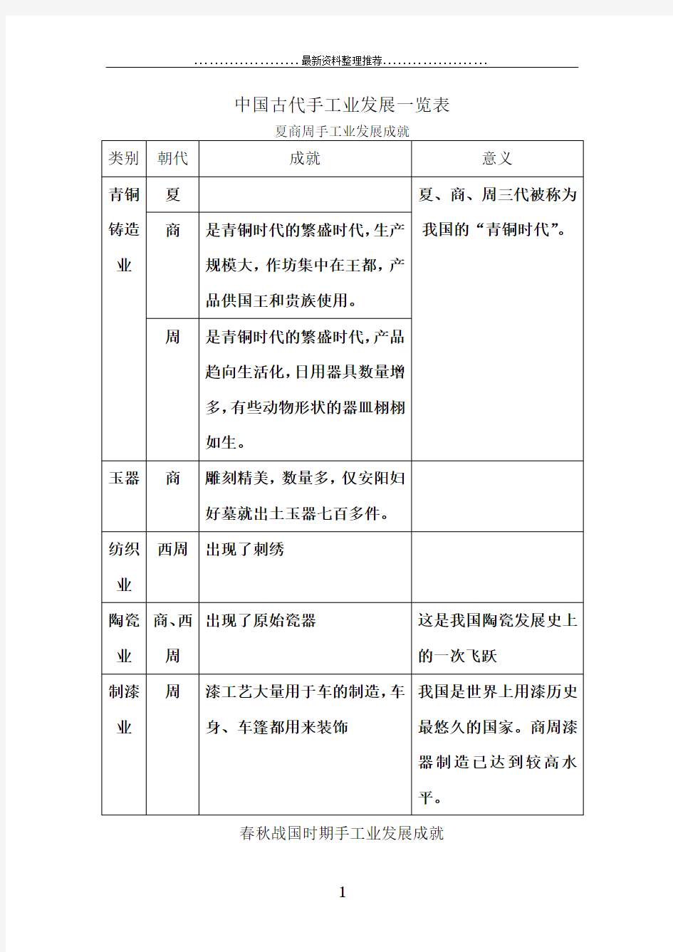 中国古代手工业发展一览表