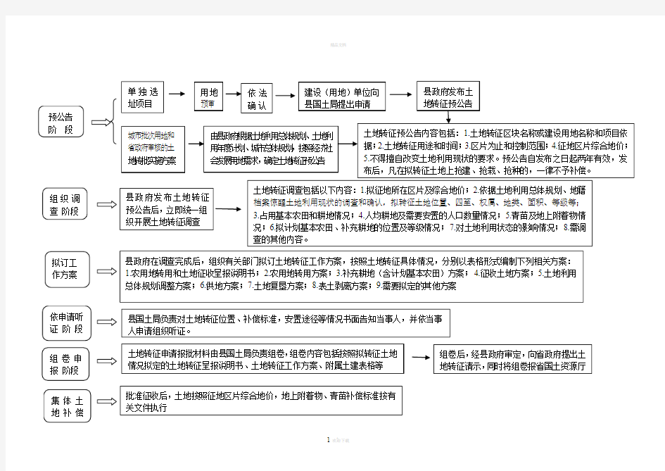 集体土地征收流程图