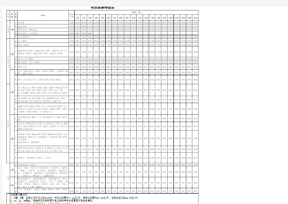 【表格】人员岗位薪酬等级表
