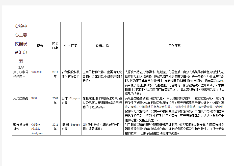 实验中心主要仪器设备汇总表.doc