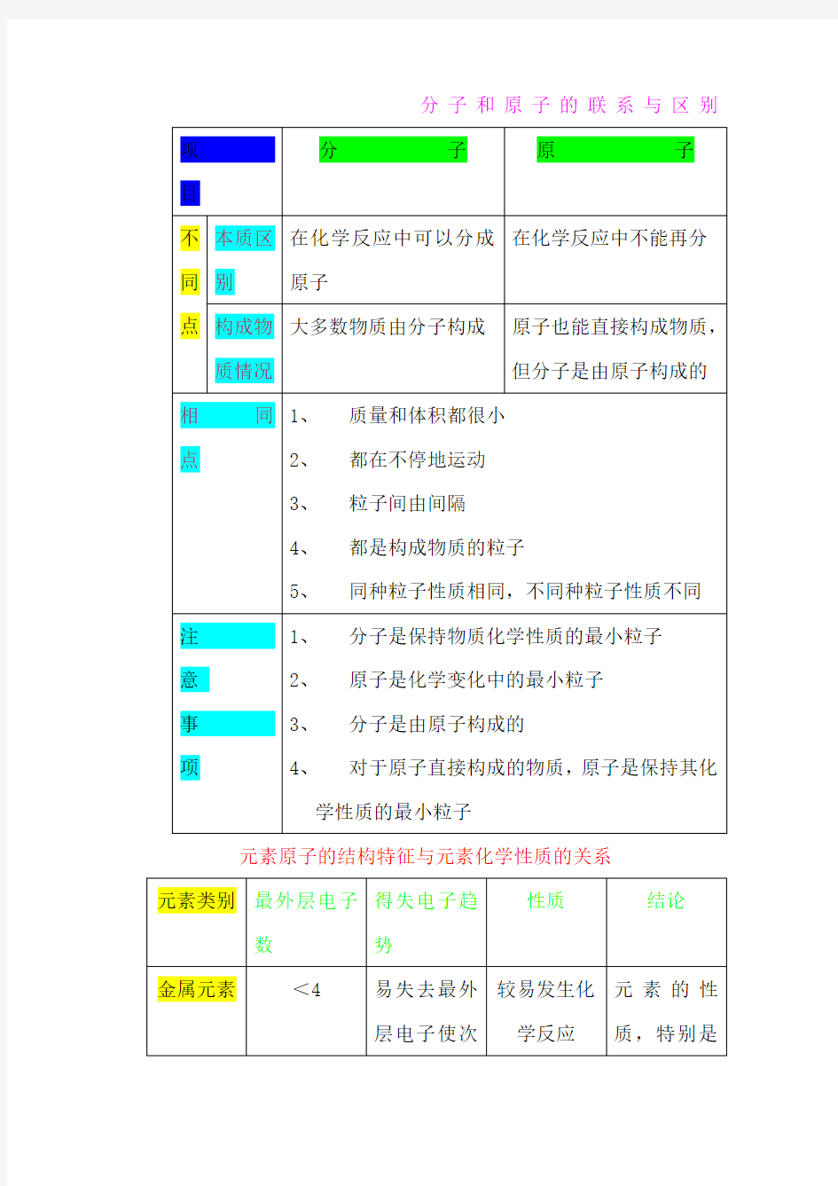 分子原子离子及元素的关系