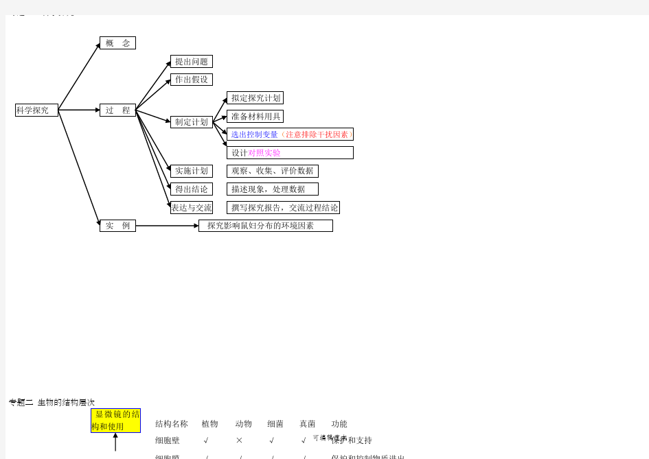 初中生物知识点结构网络图55238