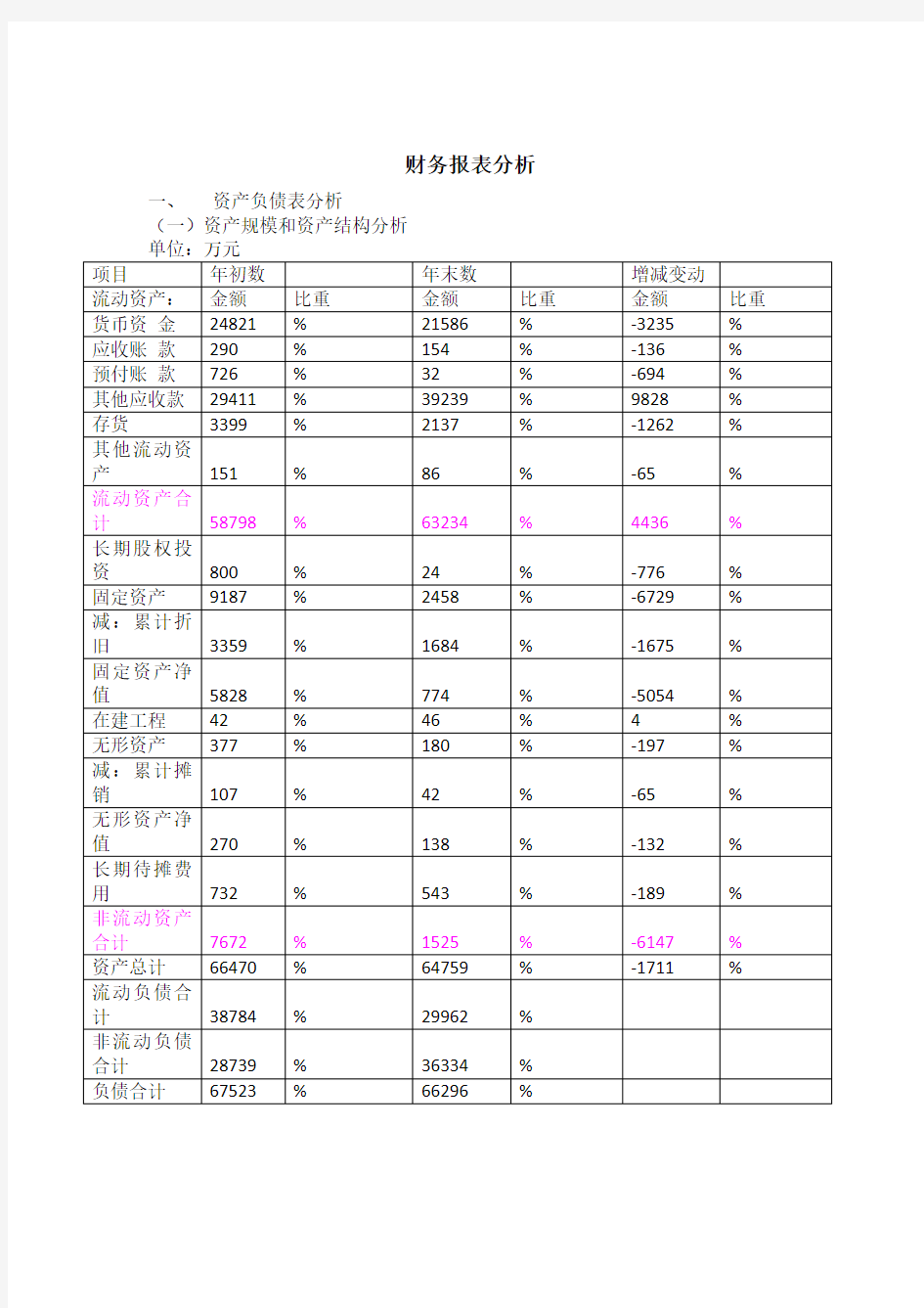 财务报表分析报告(案例分析)