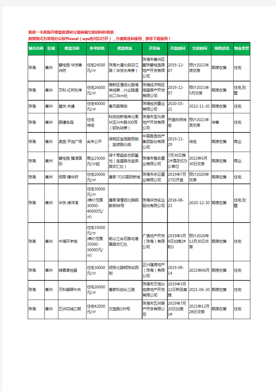 珠海香洲新房一手房新开楼盘房源和公寓商铺交房时间价格表154个(2020年新版)