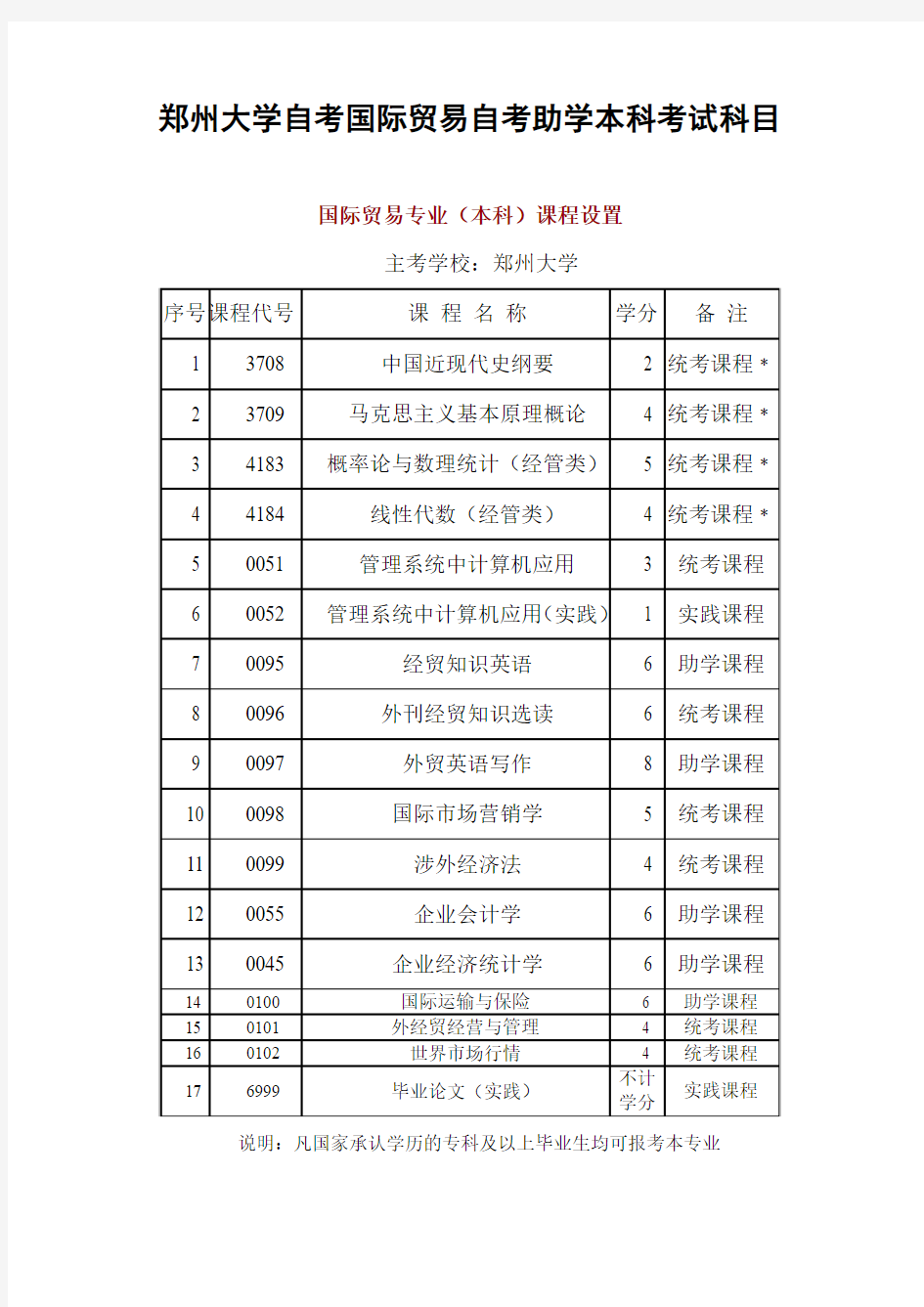 郑州大学自考国际贸易自考助学本科考试科目