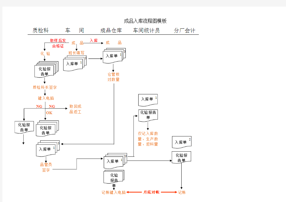 成品入库流程图模板