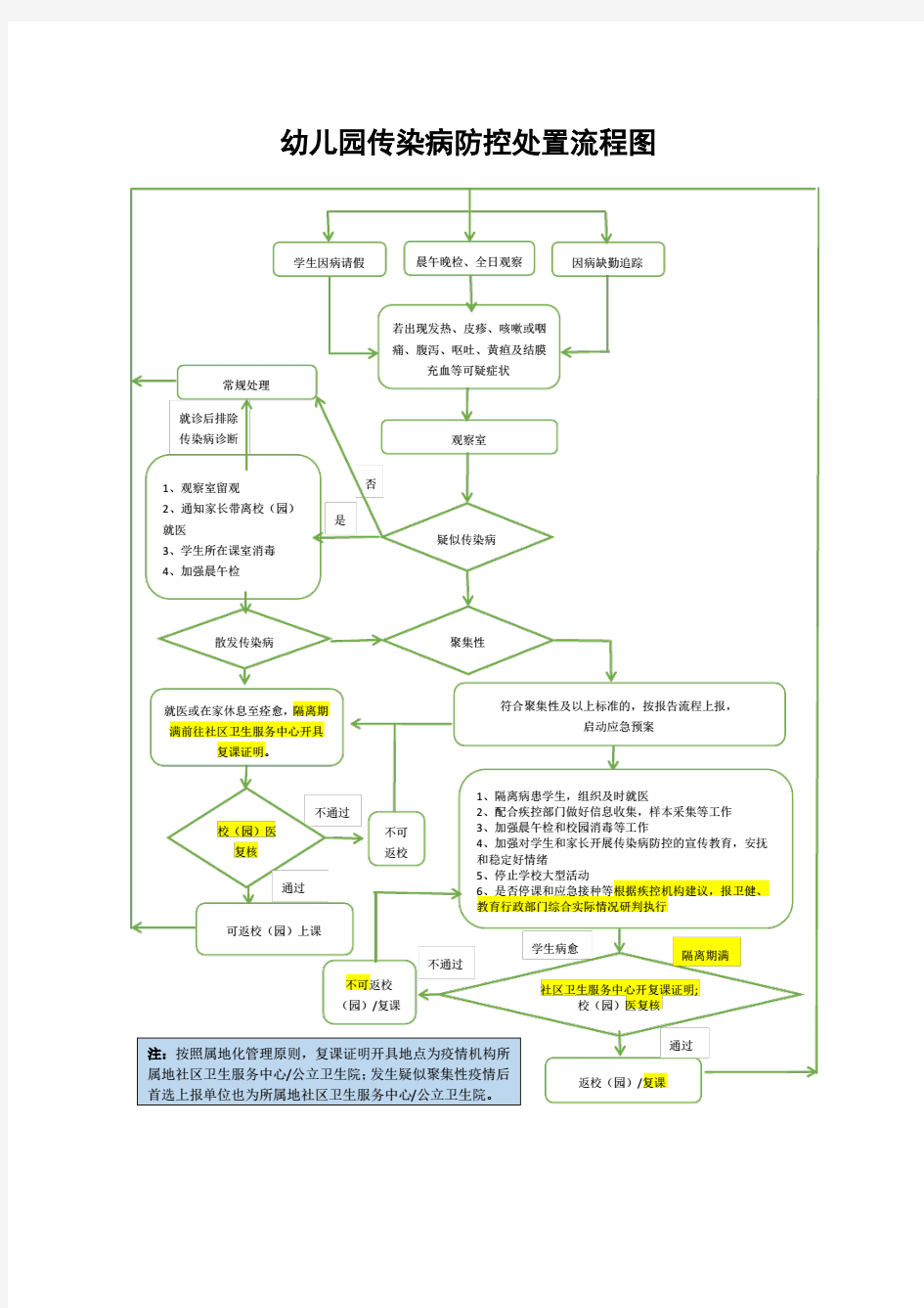 应急处置预案(学校、幼儿园传染病防控处置流程图)