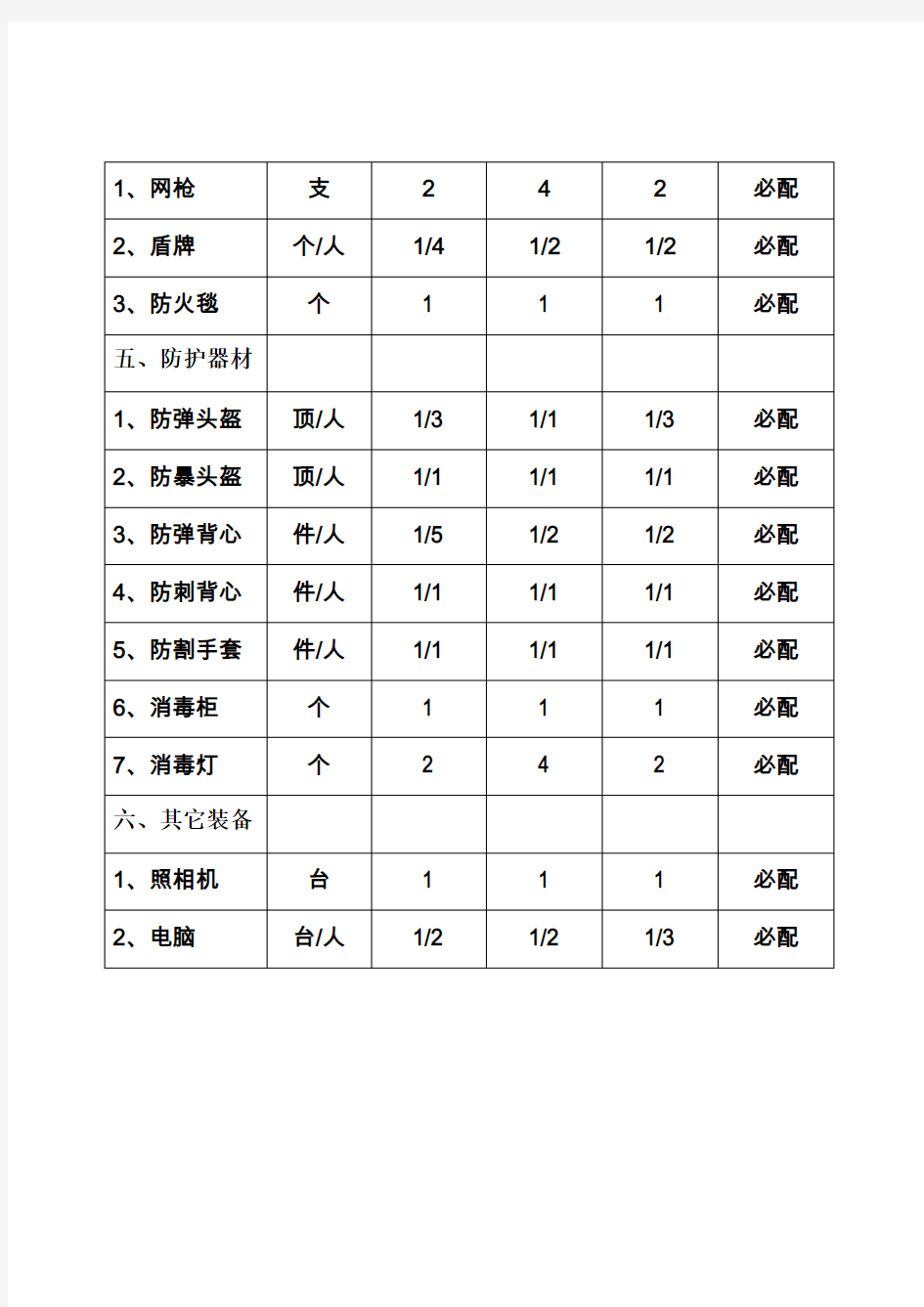 (完整版)《人民法院司法警察警用装备配备标准表》