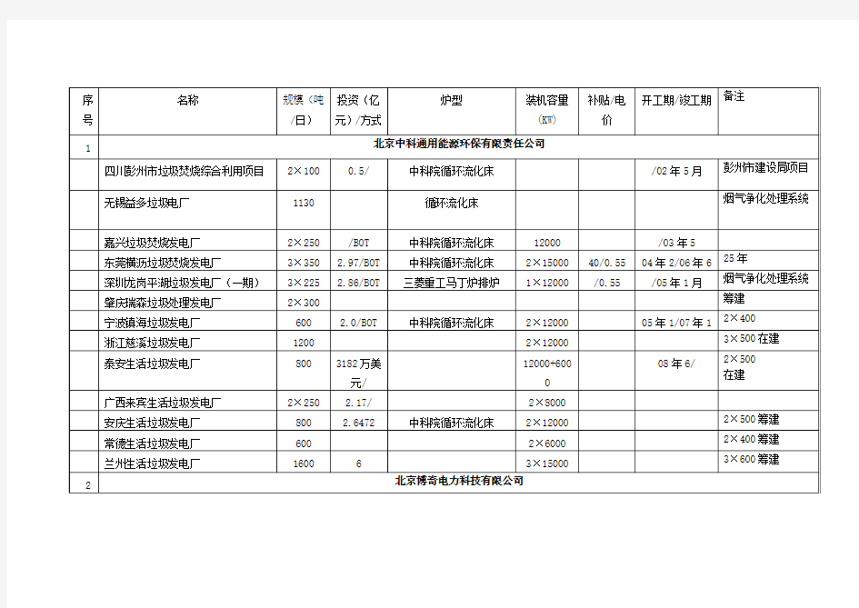 20090617 主营垃圾焚烧发电各公司 业绩一览表