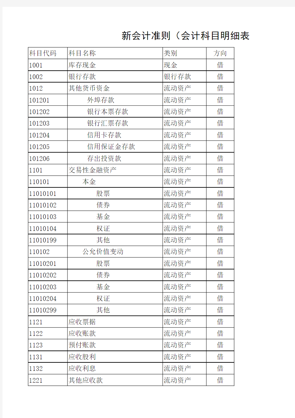 最新财务报表模板+科目明细