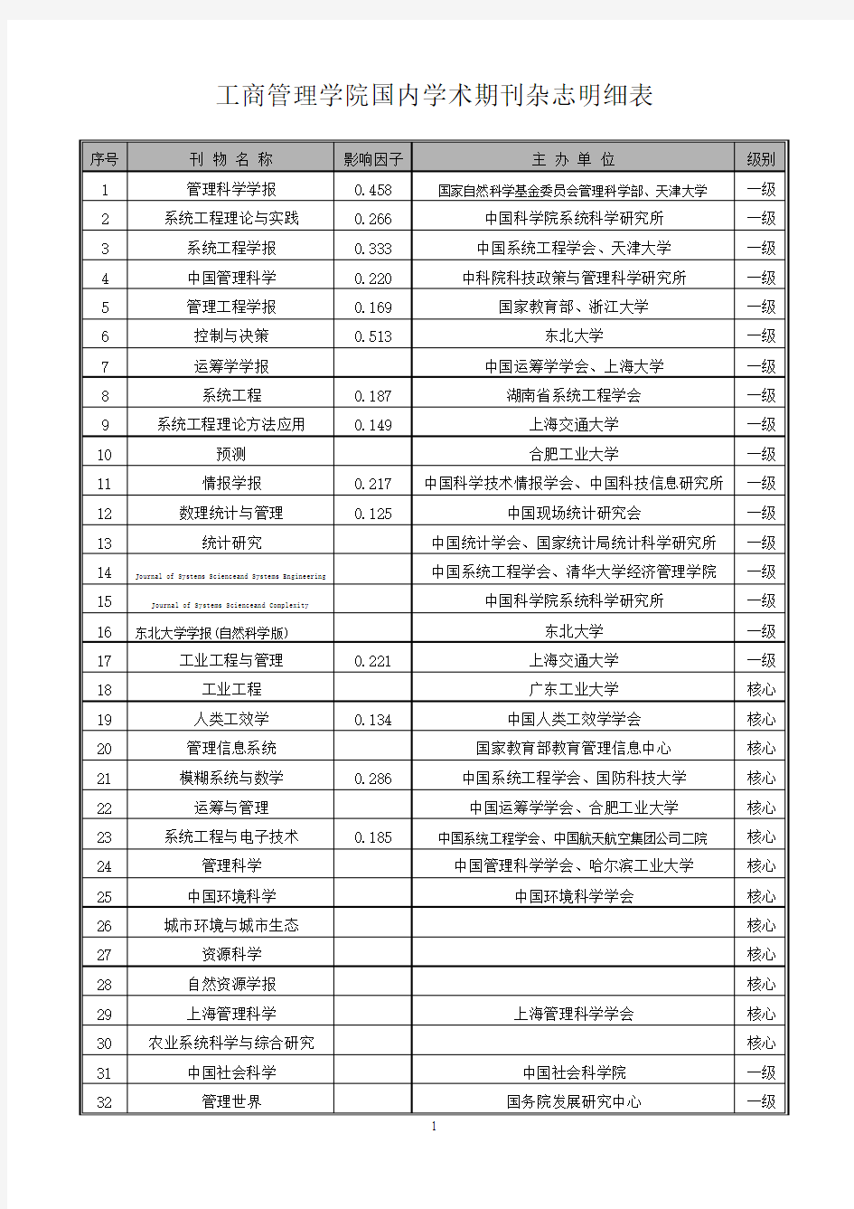 工商管理学院国内学术期刊杂志明细表