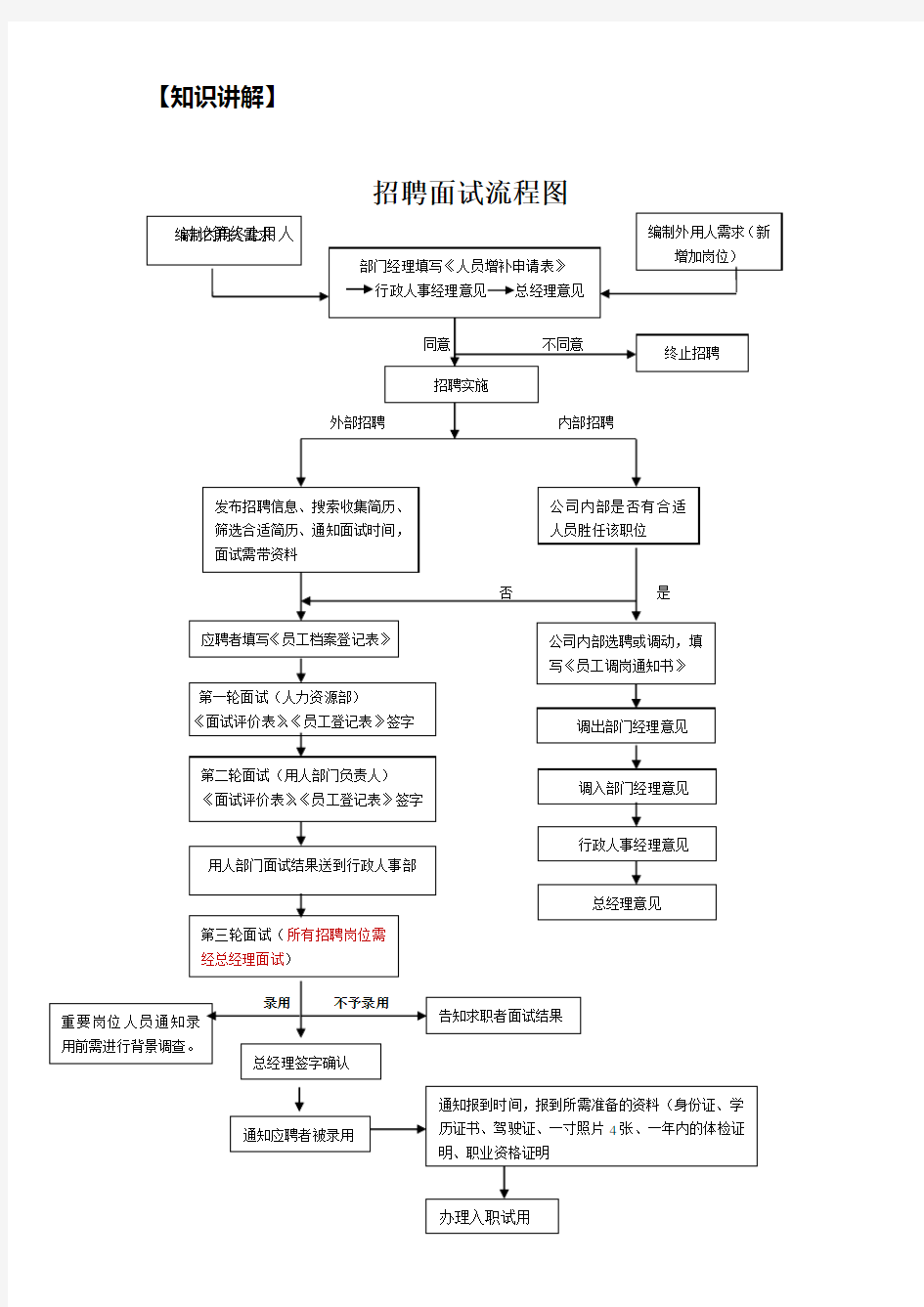 招聘面试流程图