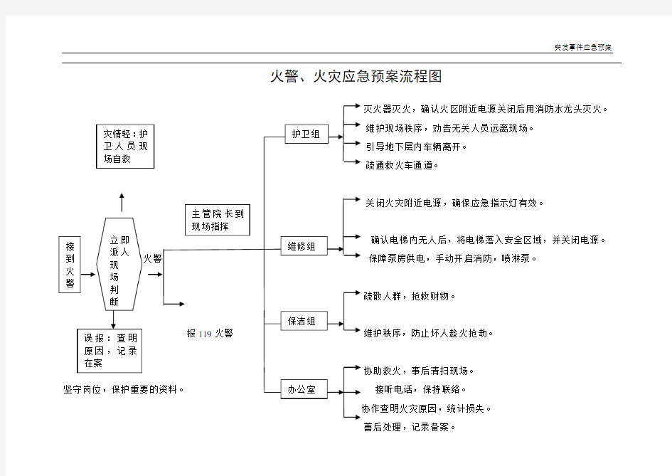 突发事件应急预案流程图