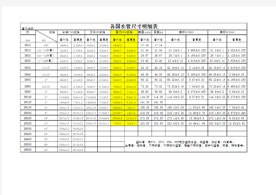 常用水管尺寸对照表