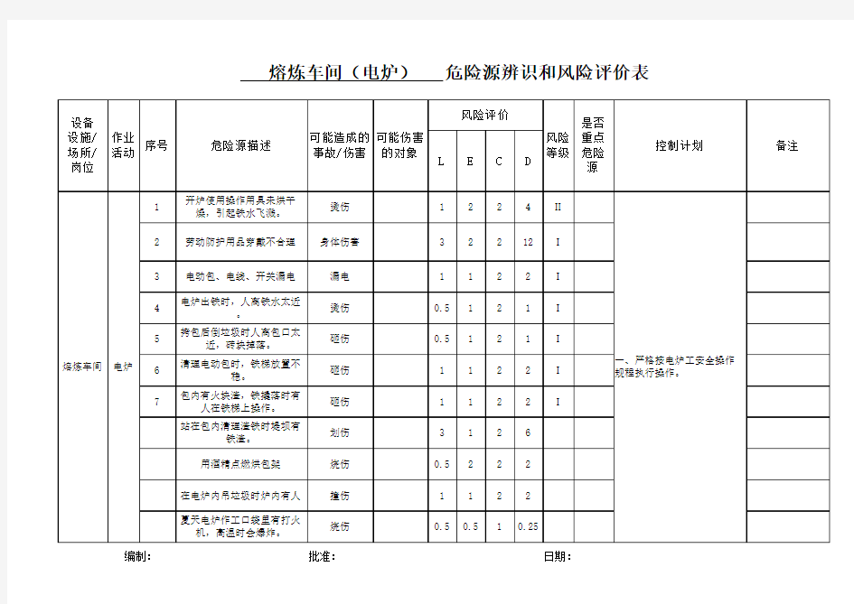 危险源辨识和风险评价表(熔炼车间)