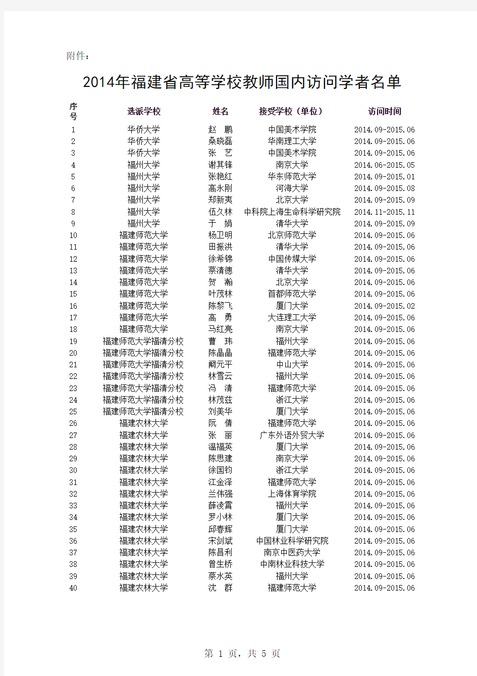 2014年福建省高等学校教师国内访问学者名单(确认名单202人,新) - 副本 (1)