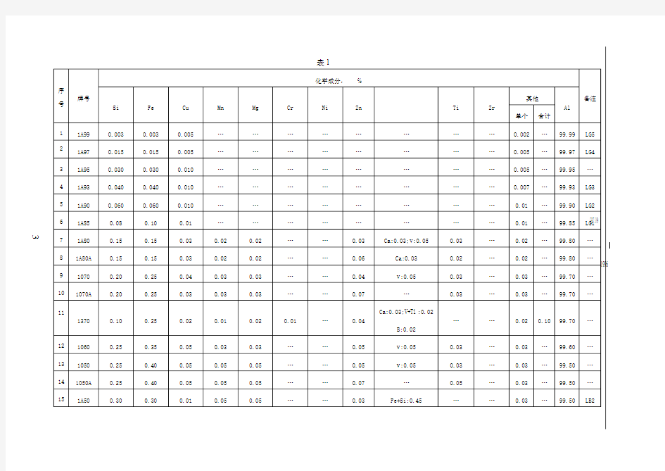 铝合金化成份表