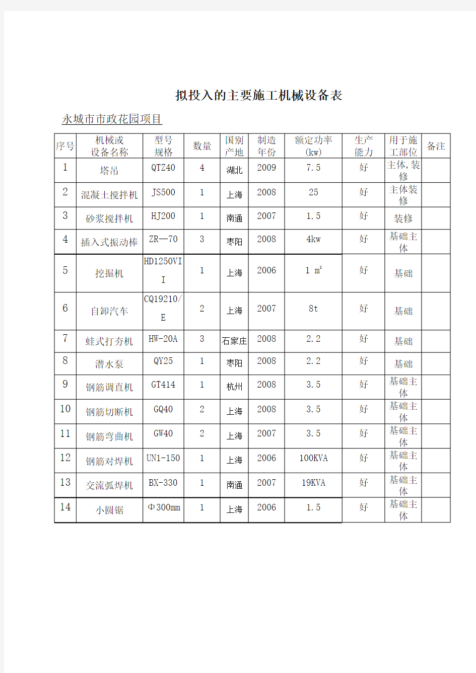 主要施工机械设备一览表