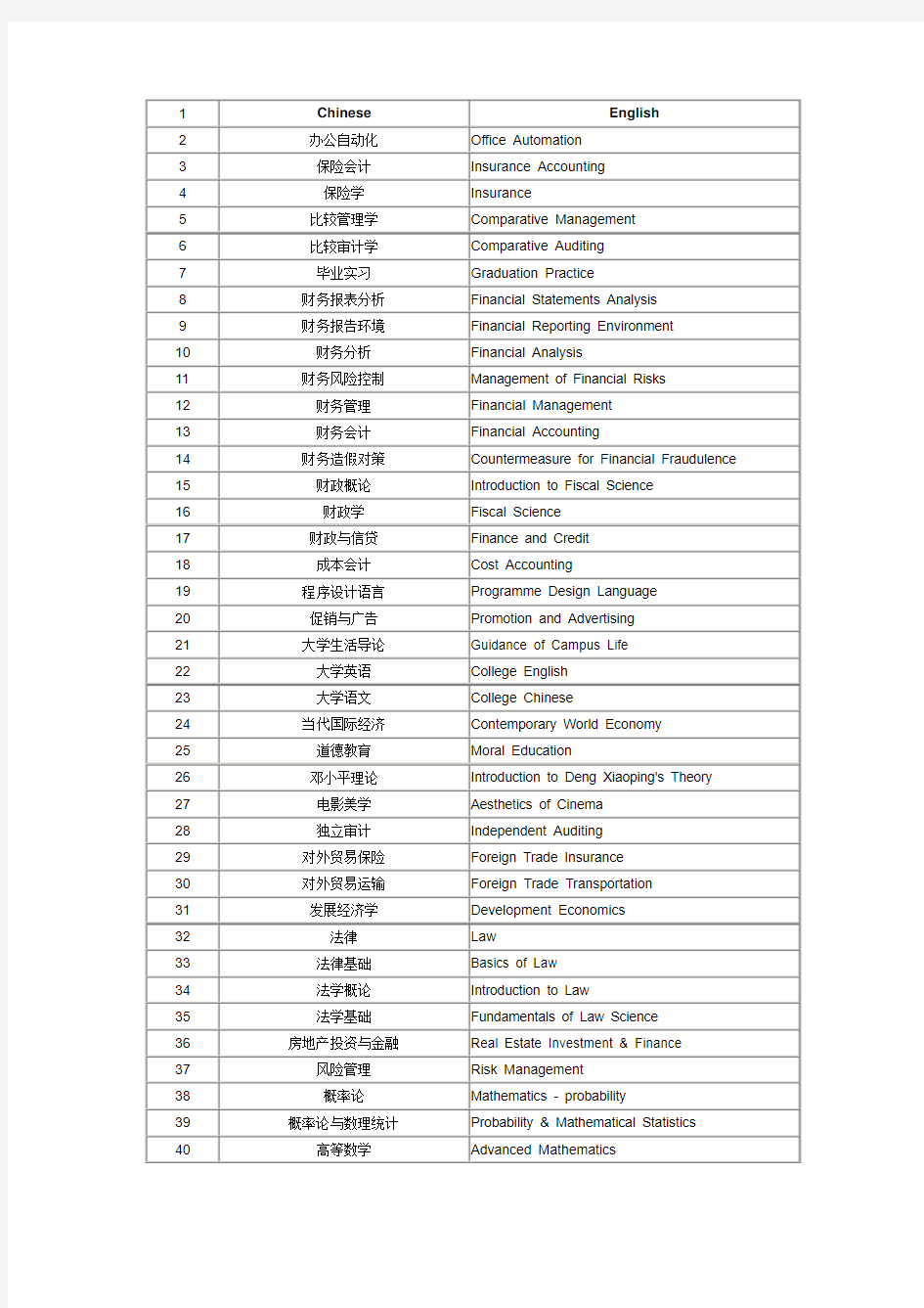 国外大学大学所有课程的标准英文翻译