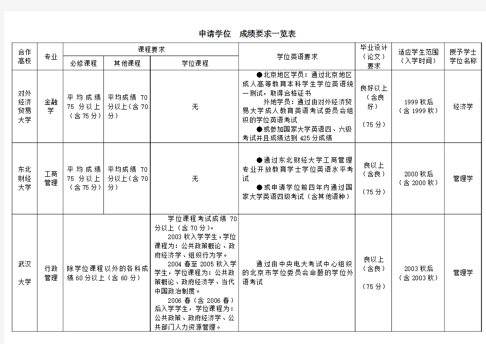 电大申请学位成绩要求一览表(本校)