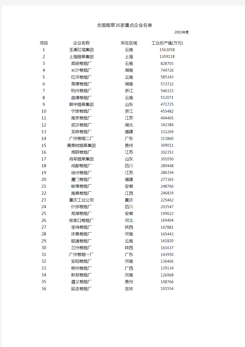 全国烟草36家重点企业