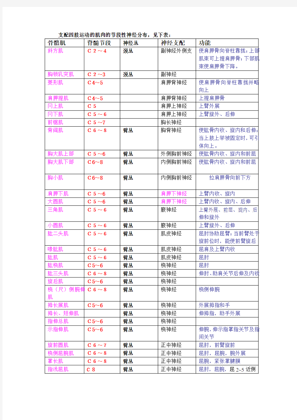 四肢肌肉神经支配