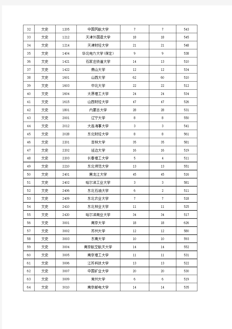 2015年陕西省普通高等学校招生一批本科文史类正式投档情况统计表