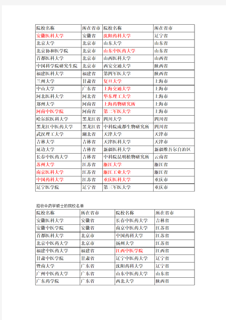 药学、中药学招收硕士院校名单-最全