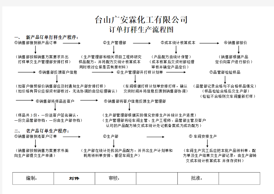 订单打样生产流程图