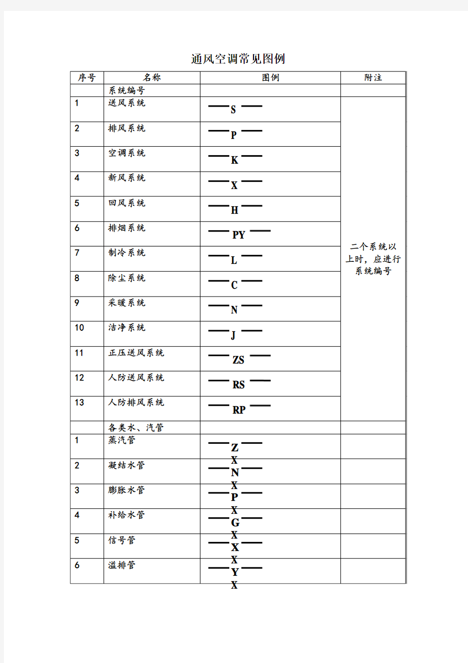 通风空调常见图例(word文档)