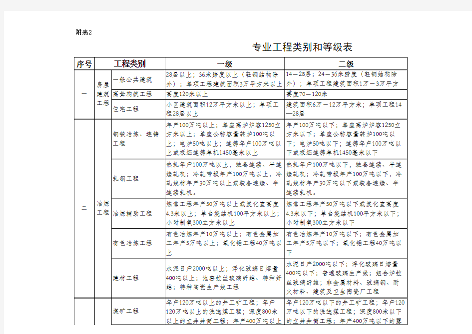 建筑工程项目等级划分标准