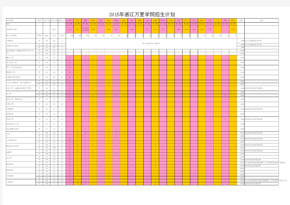 2015年浙江万里学院招生计划