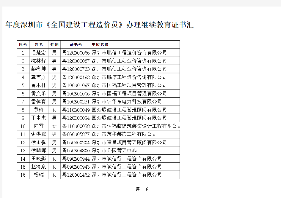 2013年深圳市造价员补继续教育证书人员名单