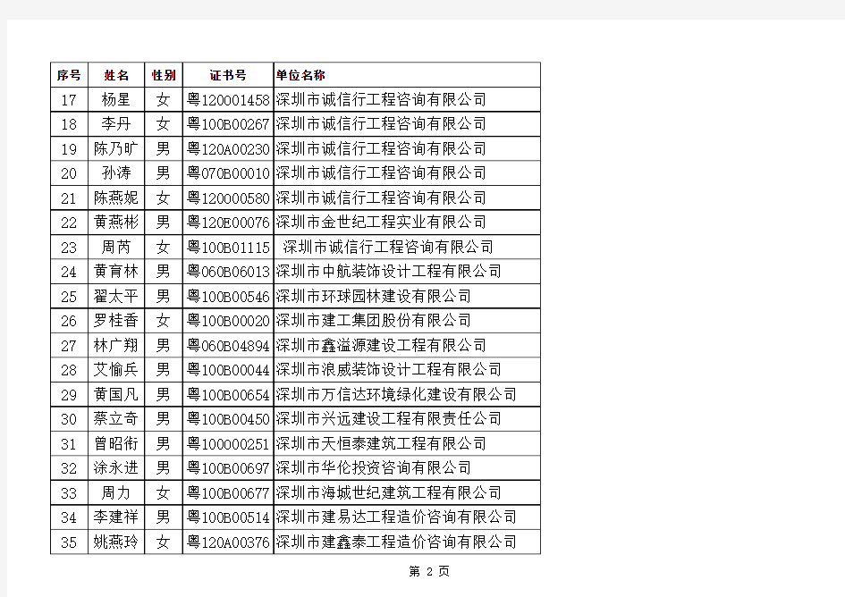 2013年深圳市造价员补继续教育证书人员名单
