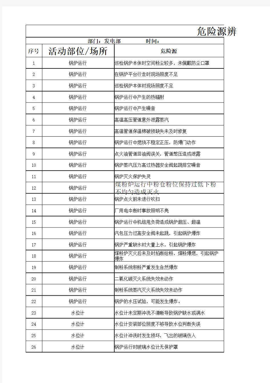 火电厂危险源辨识卡