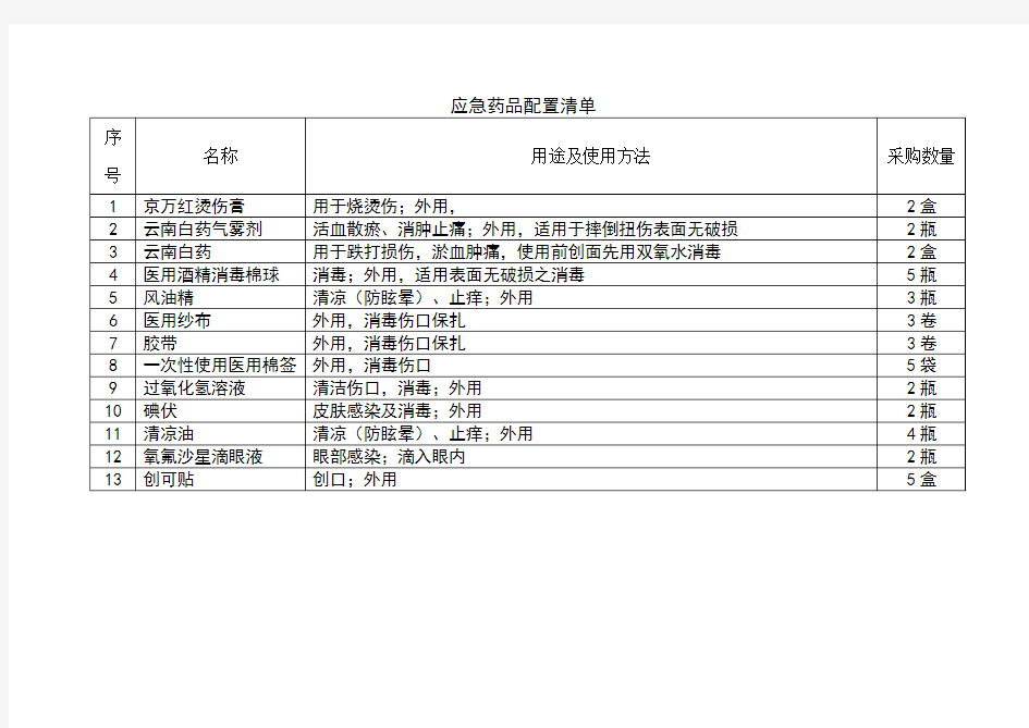 急救箱常备药品