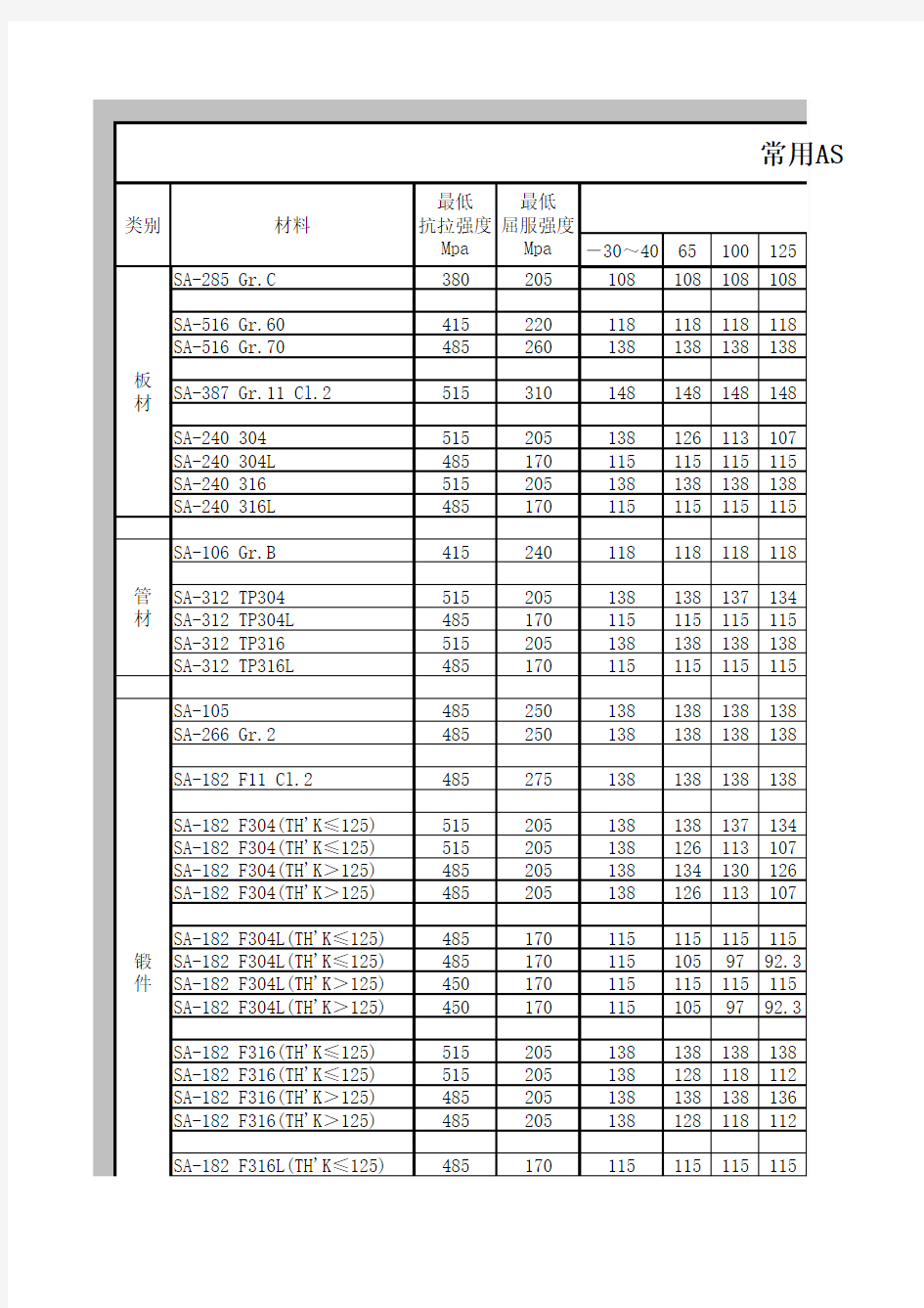 常用ASME材料力学性能表