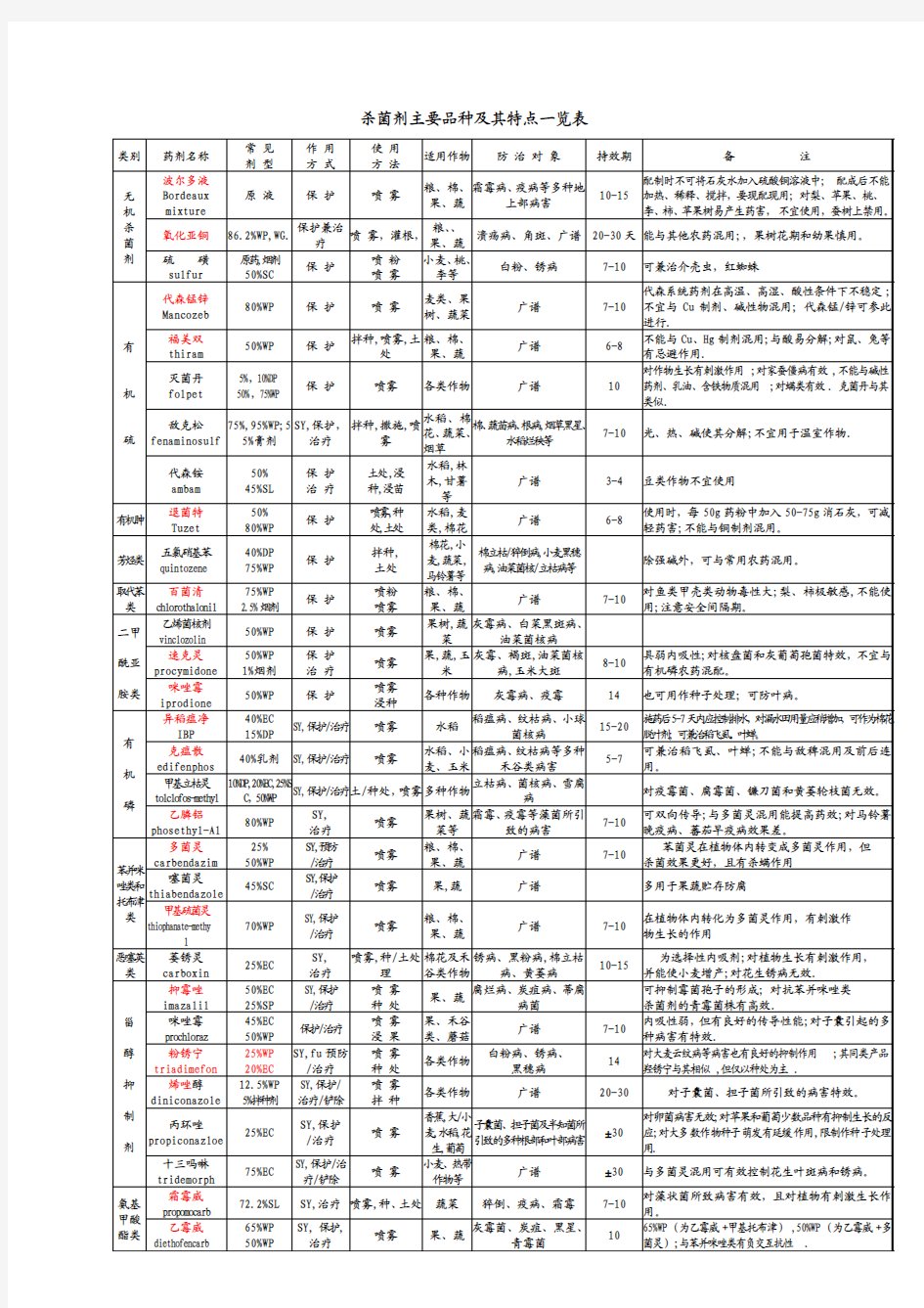 杀菌剂主要品种及其特点一览表