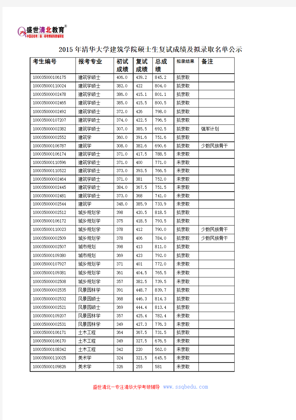 2015年清华大学建筑学院硕士生复试成绩及拟录取名单公示