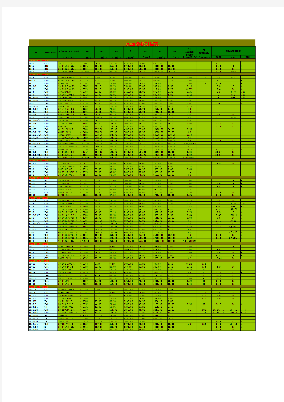 磁芯参数汇总(超级经典_变压器设计给力)