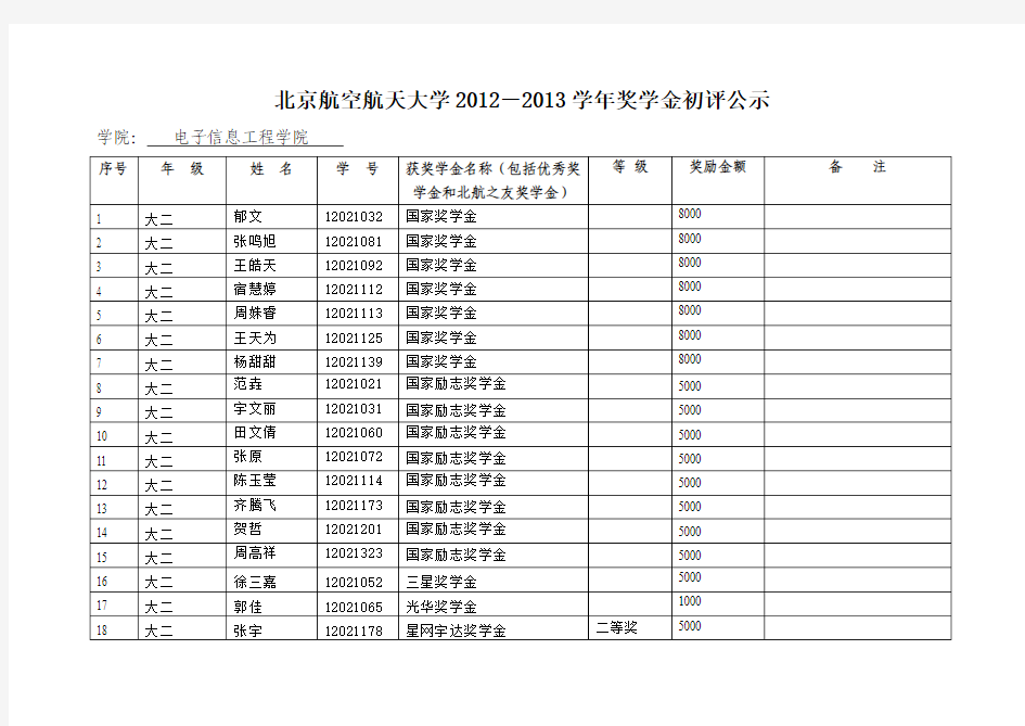 2013年奖学金公示单(学院专用)1102大班doc