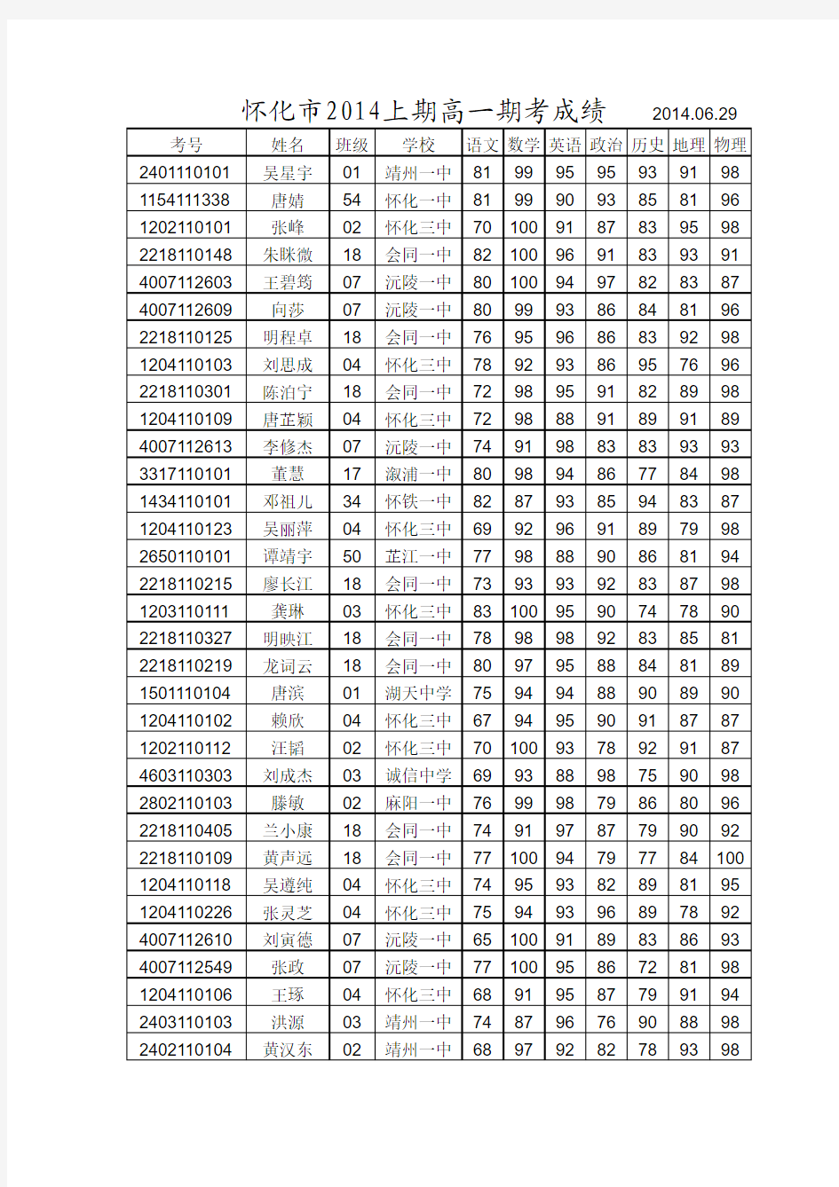 怀化市2014上期高一期考成绩