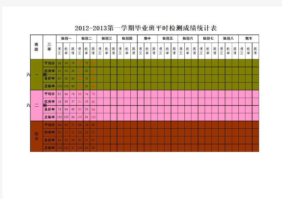 2012-2013学年第一学期毕业班平时检测成绩统计表 Microsoft Excel 工作表