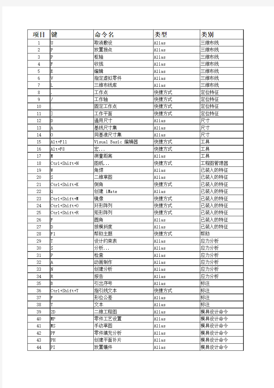 inventor_默认快捷键表160个