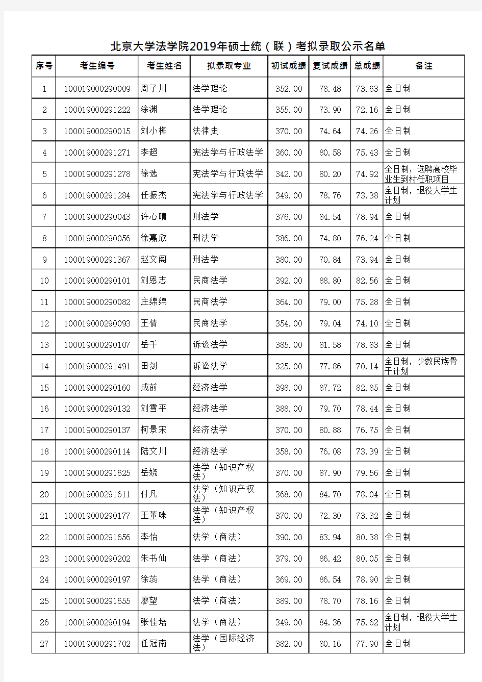 北京大学法学院2019年硕士统(联)考拟录取公示名单